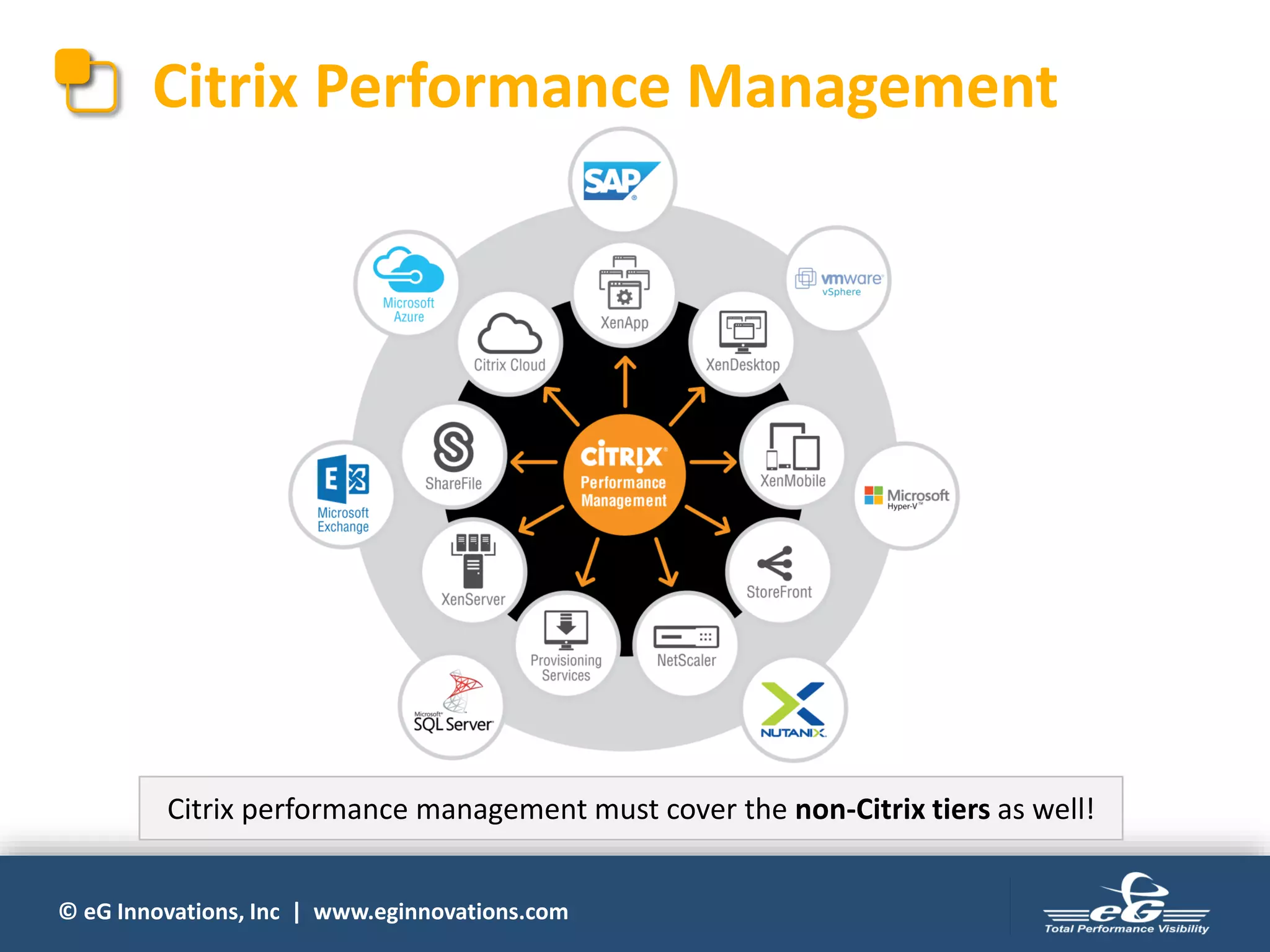 © eG Innovations, Inc | www.eginnovations.com
Citrix Performance Management
Citrix performance management must cover the non-Citrix tiers as well!
 