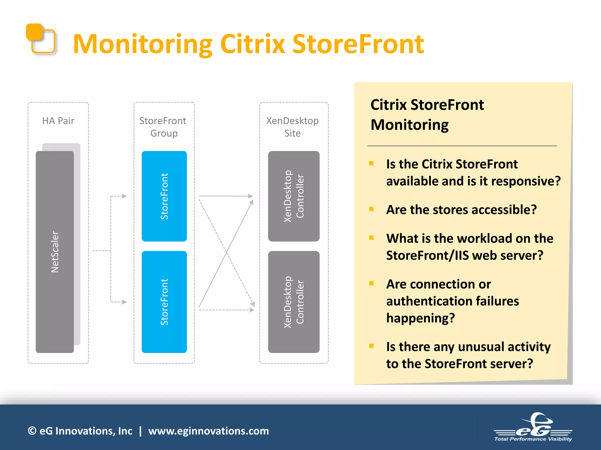 © eG Innovations, Inc | www.eginnovations.com
Monitoring Citrix StoreFront
Citrix StoreFront
Monitoring
▪ Is the Citrix StoreFront
available and is it responsive?
▪ Are the stores accessible?
▪ What is the workload on the
StoreFront/IIS web server?
▪ Are connection or
authentication failures
happening?
▪ Is there any unusual activity
to the StoreFront server?
HA Pair StoreFront
Group
XenDesktop
Site
NetScaler
StoreFrontStoreFront
XenDesktop
Controller
XenDesktop
Controller
 