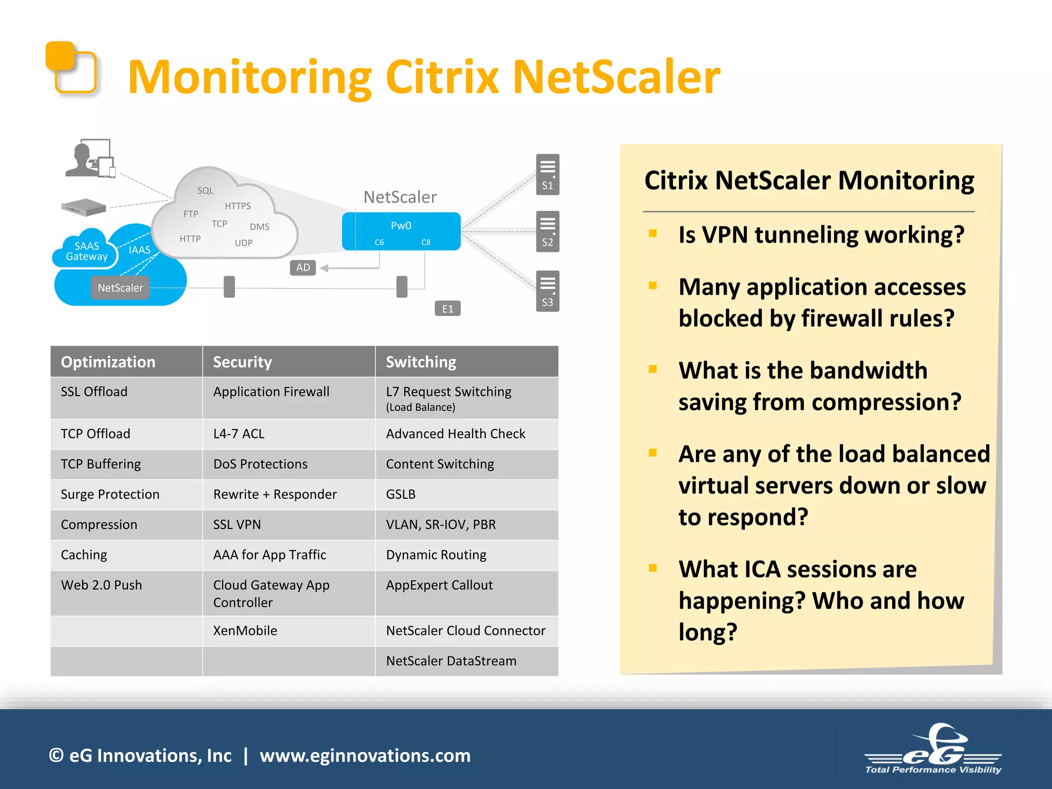 © eG Innovations, Inc | www.eginnovations.com
Monitoring Citrix NetScaler
NetScaler
S1
S2
S3
Pw0
E1
AD
SAAS
Gateway
SQL
FTP
HTTPS
HTTP
TCP DMS
UDP C6 C8
IAAS
NetScaler
Citrix NetScaler Monitoring
▪ Is VPN tunneling working?
▪ Many application accesses
blocked by firewall rules?
▪ What is the bandwidth
saving from compression?
▪ Are any of the load balanced
virtual servers down or slow
to respond?
▪ What ICA sessions are
happening? Who and how
long?
Optimization Security Switching
SSL Offload Application Firewall L7 Request Switching
(Load Balance)
TCP Offload L4-7 ACL Advanced Health Check
TCP Buffering DoS Protections Content Switching
Surge Protection Rewrite + Responder GSLB
Compression SSL VPN VLAN, SR-IOV, PBR
Caching AAA for App Traffic Dynamic Routing
Web 2.0 Push Cloud Gateway App
Controller
AppExpert Callout
XenMobile NetScaler Cloud Connector
NetScaler DataStream
 