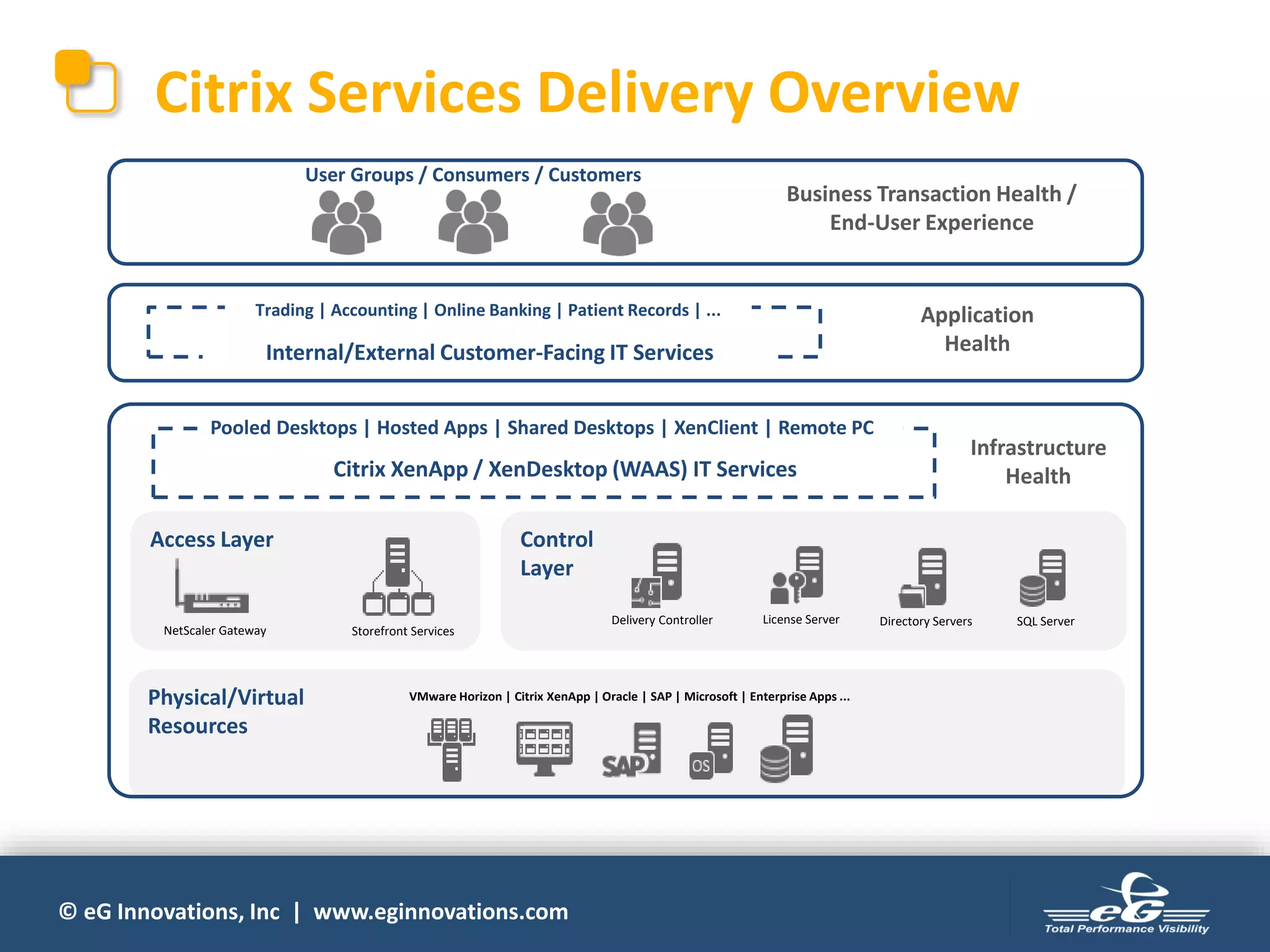 © eG Innovations, Inc | www.eginnovations.com
Citrix Services Delivery Overview
Access Layer
NetScaler Gateway Storefront Services
Control
Layer
Delivery Controller License Server Directory Servers SQL Server
Physical/Virtual
Resources
VMware Horizon | Citrix XenApp | Oracle | SAP | Microsoft | Enterprise Apps ...
Citrix XenApp / XenDesktop (WAAS) IT Services
User Groups / Consumers / Customers
Trading | Accounting | Online Banking | Patient Records | ...
Internal/External Customer-Facing IT Services
Infrastructure
Health
Application
Health
Business Transaction Health /
End-User Experience
Pooled Desktops | Hosted Apps | Shared Desktops | XenClient | Remote PC
 
