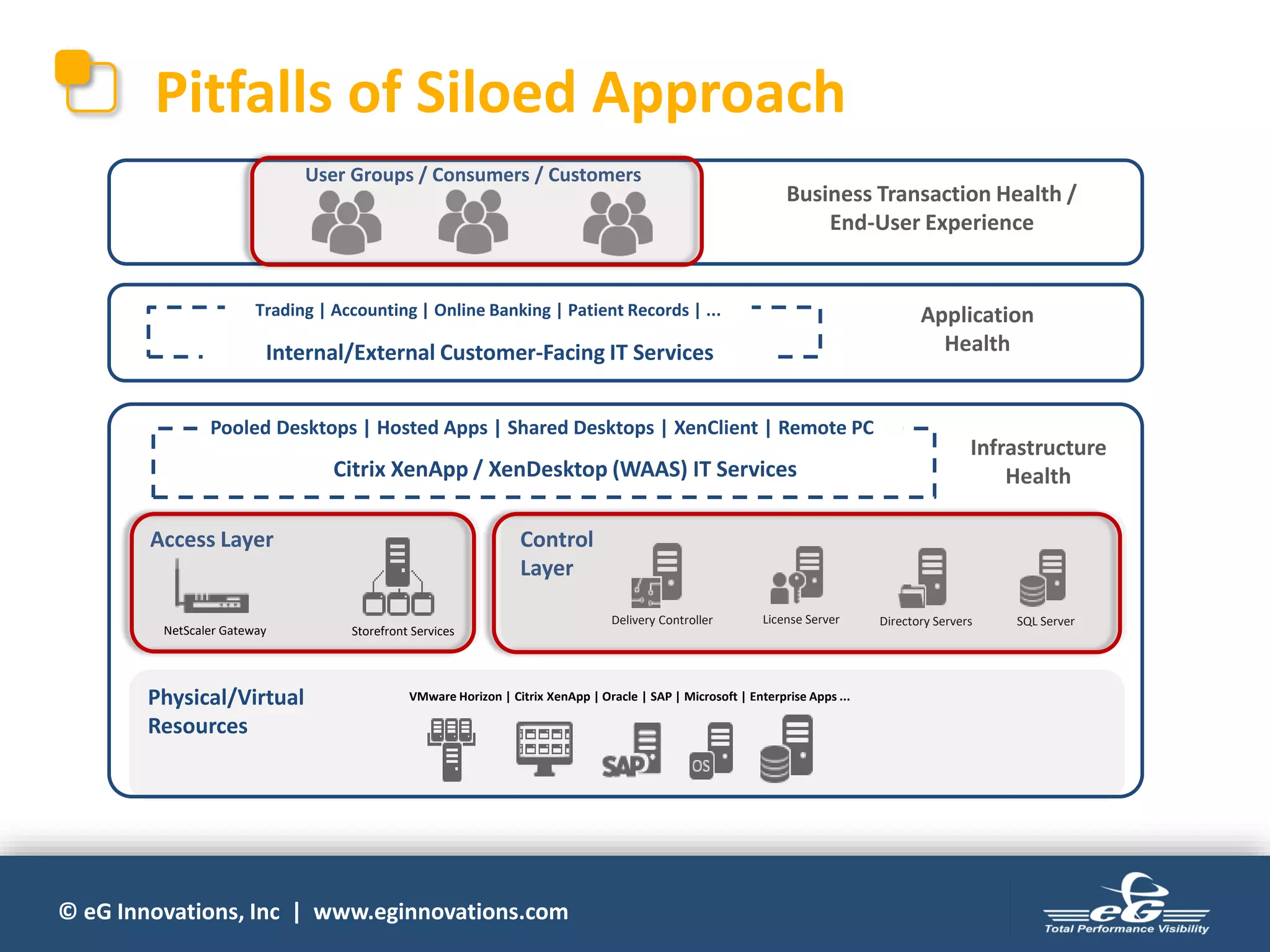 © eG Innovations, Inc | www.eginnovations.com
Pitfalls of Siloed Approach
Access Layer Control
Layer
Delivery Controller License Server Directory Servers SQL Server
Physical/Virtual
Resources
VMware Horizon | Citrix XenApp | Oracle | SAP | Microsoft | Enterprise Apps ...
Citrix XenApp / XenDesktop (WAAS) IT Services
User Groups / Consumers / Customers
Trading | Accounting | Online Banking | Patient Records | ...
Internal/External Customer-Facing IT Services
Infrastructure
Health
Application
Health
Business Transaction Health /
End-User Experience
Pooled Desktops | Hosted Apps | Shared Desktops | XenClient | Remote PC
NetScaler Gateway Storefront Services
 