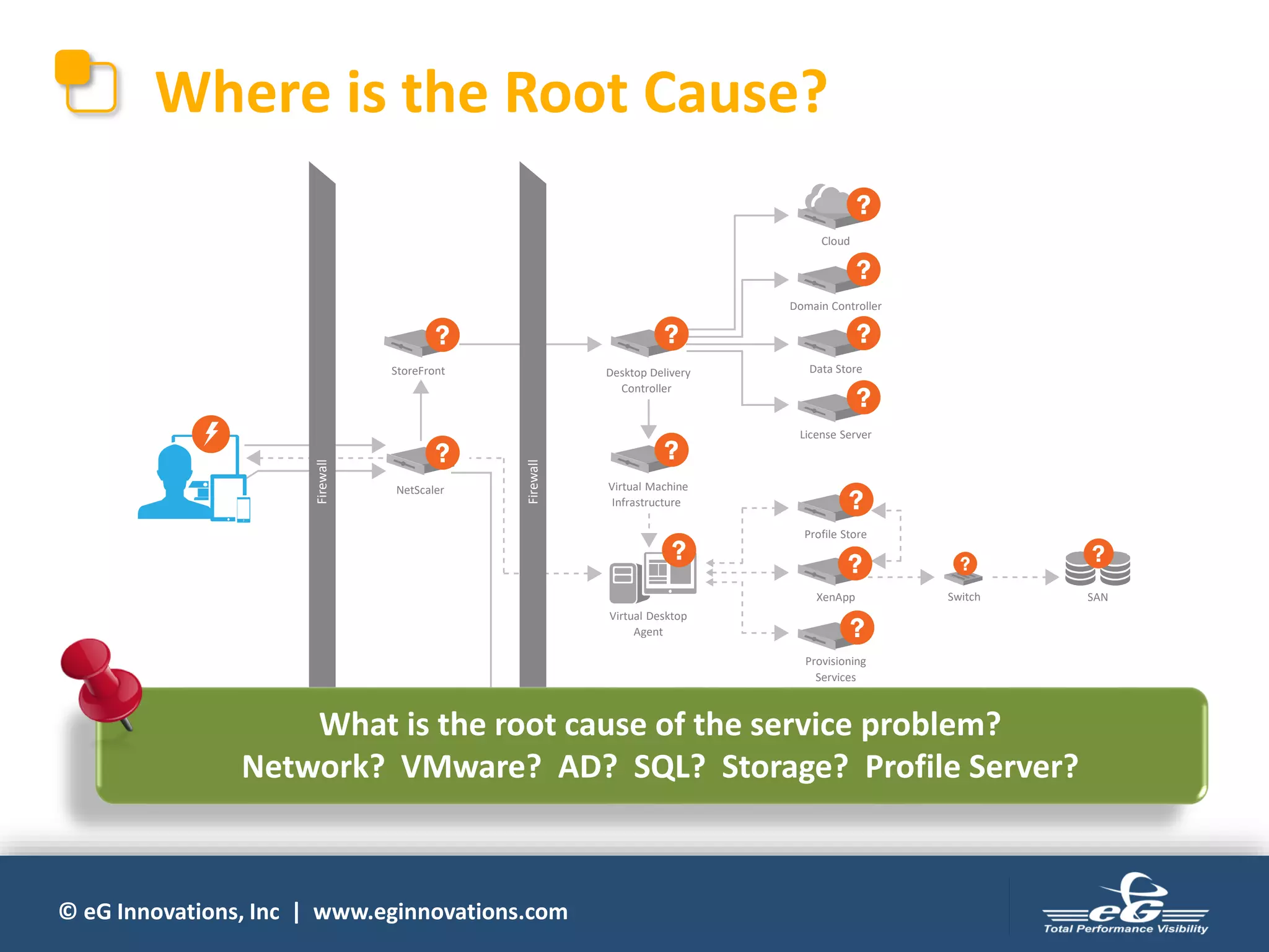 © eG Innovations, Inc | www.eginnovations.com
StoreFront
Firewall
Firewall
NetScaler
Desktop Delivery
Controller
Virtual Machine
Infrastructure
Virtual Desktop
Agent
XenMobile SaaS, Web,
Mobile, Data
Provisioning
Services
XenApp
Profile Store
License Server
Data Store
Domain Controller
Cloud
Switch SAN
Where is the Root Cause?
What is the root cause of the service problem?
Network? VMware? AD? SQL? Storage? Profile Server?
 