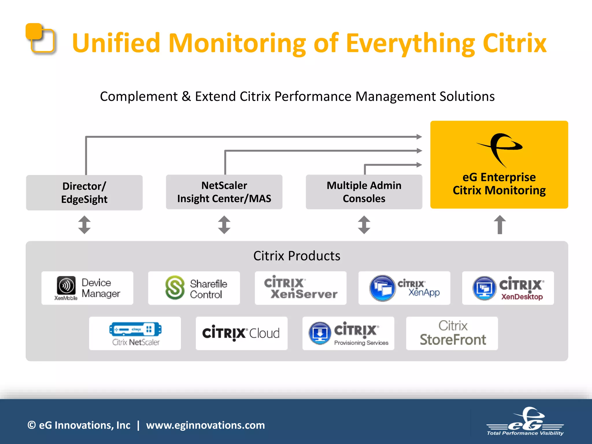 © eG Innovations, Inc | www.eginnovations.com
Unified Monitoring of Everything Citrix
Complement & Extend Citrix Performance Management Solutions
NetScaler
Insight Center/MAS
Multiple Admin
Consoles
Director/
EdgeSight
Citrix Products
eG Enterprise
Citrix Monitoring
 