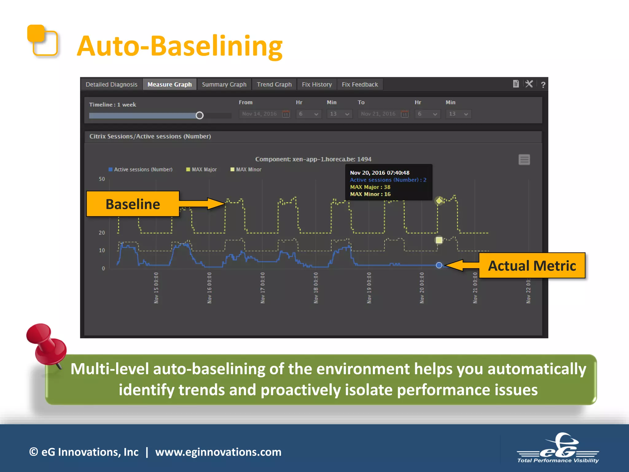© eG Innovations, Inc | www.eginnovations.com
Multi-level auto-baselining of the environment helps you automatically
identify trends and proactively isolate performance issues
Baseline
Actual Metric
Auto-Baselining
 