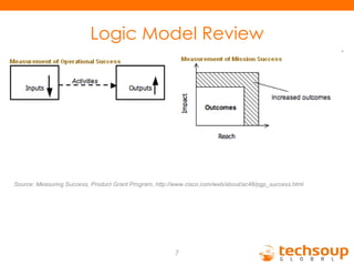Logic Model Review Source: Measuring Success, Product Grant Program, http://www.cisco.com/web/about/ac48/pgp_success.html 