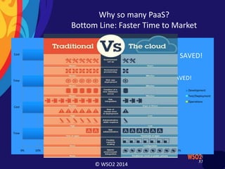 © WSO2 2014
Why so many PaaS?
Bottom Line: Faster Time to Market
Before - software development is
costly, risky and slow process
• Do tests on early versions of software to determine loads
from customers
• Plan demand expectation and hardware required
• Acquire hardware and networking equipment for a time
period including additional hardware for failures and
expected peak periods
• Find space for hardware, plan network integration plan, rule
changes in switches, routers, update configuration
management, outages for upgrades and changes
• Test hardware and network with software to insure it works
• Understand failure modes, when to scale, runbooks for
different scenarios, train people in operation and what to do
in different scenarios. Write scripts to detect scenarios and
provide needed information in failures.
• Write or acquire management tools, put in instrumentation in
hardware.
• Plan for upgrade strategies, outages and SLA measurements,
backup policies.
• Beta customers
• Go Live
Now – cheaper, faster, less risky
• Choose IaaS vendor
• Choose PaaS platform
• Write some runbooks for different scenarios,
train people in PaaS operation
• Deploy software
• Beta customers
• Go live
0% 10% 20% 30% 40% 50% 60% 70% 80% 90% 100%
Time
Cost
Time
Cost
Development
Test/Deployment
Operations
$$$$$$$$$$$$$$$$$$$$$$$ SAVED!
SAVED!
 