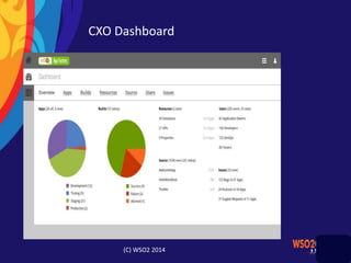 CXO Dashboard
(C) WSO2 2014
 