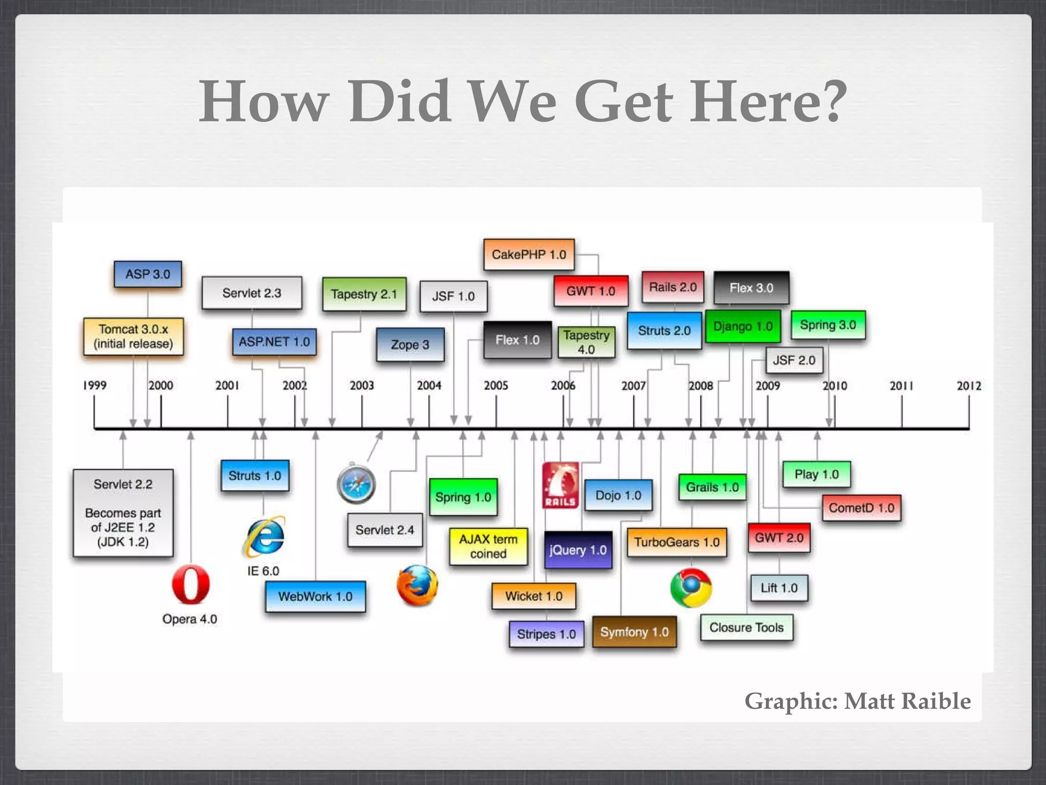 How Did We Get Here? Graphic: Matt Raible