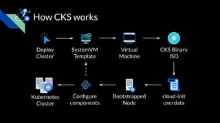 How CKS works
Deploy
Cluster
SystemVM
Template
Virtual
Machine
CKS Binary
ISO
cloud-init
userdata
Bootstrapped
Node
Conﬁgure
components
Kubernetes
Cluster
 