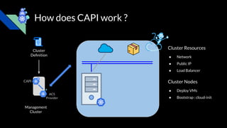 How does CAPI work ?
Cluster
Deﬁnition
CAPI
ACS
Provider
Management
Cluster
Cluster Resources
● Network
● Public IP
● Load Balancer
Cluster Nodes
● Deploy VMs
● Bootstrap : cloud-init
 