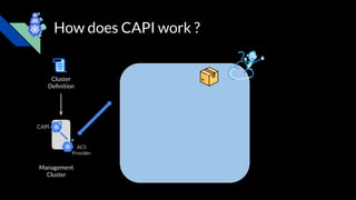 How does CAPI work ?
Cluster
Deﬁnition
CAPI
ACS
Provider
Management
Cluster
 