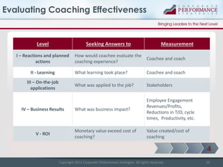 Evaluating Coaching Effectiveness

Level

Seeking Answers to

I – Reactions and planned
actions

How would coachee evaluate the
coaching experience?

Coachee and coach

What learning took place?

Coachee and coach

What was applied to the job?

Stakeholders

What was business impact?

Employee Engagement
Revenues/Profits,
Reductions in T/O, cycle
times, Productivity, etc.

Monetary value exceed cost of
coaching?

Value created/cost of
coaching

II - Learning
III – On-the-job
applications

IV – Business Results

V - ROI

Measurement

4
Copyright 2013 Corporate Performance Strategies. All rights reserved.

10

 