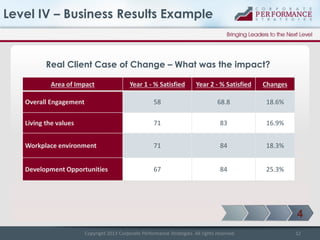 Level IV – Business Results Example

Real Client Case of Change – What was the impact?
Area of Impact

Year 1 - % Satisfied

Year 2 - % Satisfied

Changes

Overall Engagement

58

68.8

18.6%

Living the values

71

83

16.9%

Workplace environment

71

84

18.3%

Development Opportunities

67

84

25.3%

4
Copyright 2013 Corporate Performance Strategies. All rights reserved.

12

 
