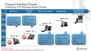 © Polycom, Inc. All rights reserved. 9
Selecting the Right Phone Model
Common Areas
Call Centers
General Office
Managers/Executives
Knowledge Workers
Attendants
Entry Level Mid-range Performance Premium
 