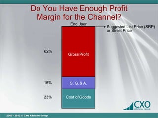 Do You Have Enough Profit
                   Margin for the Channel?
                                     End User
       ...