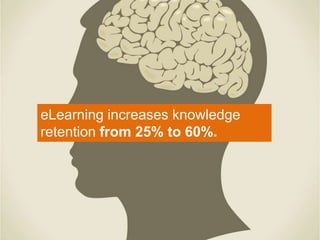 eLearning increases knowledge
retention from 25% to 60%.
 