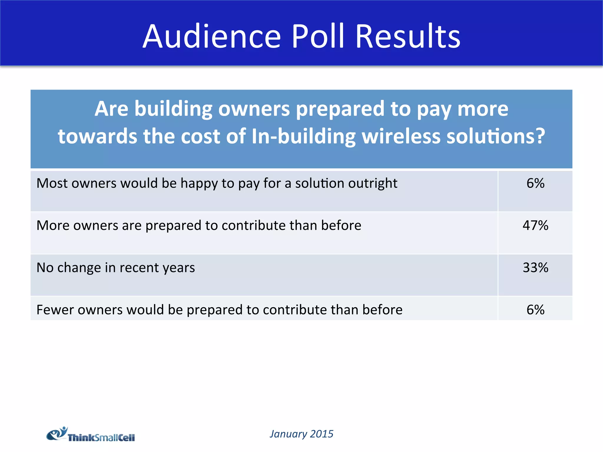 January	
  2015	
  
Audience	
  Poll	
  Results	
  
Are	
  building	
  owners	
  prepared	
  to	
  pay	
  more	
  	
  
towards	
  the	
  cost	
  of	
  In-­‐building	
  wireless	
  solu4ons?	
  
	
  
Most	
  owners	
  would	
  be	
  happy	
  to	
  pay	
  for	
  a	
  solu@on	
  outright	
  
	
  
14%	
  
More	
  owners	
  are	
  prepared	
  to	
  contribute	
  than	
  before	
  
	
  
47%	
  
No	
  change	
  in	
  recent	
  years	
  
	
  
33%	
  
Fewer	
  owners	
  would	
  be	
  prepared	
  to	
  contribute	
  than	
  before	
   6%	
  
 