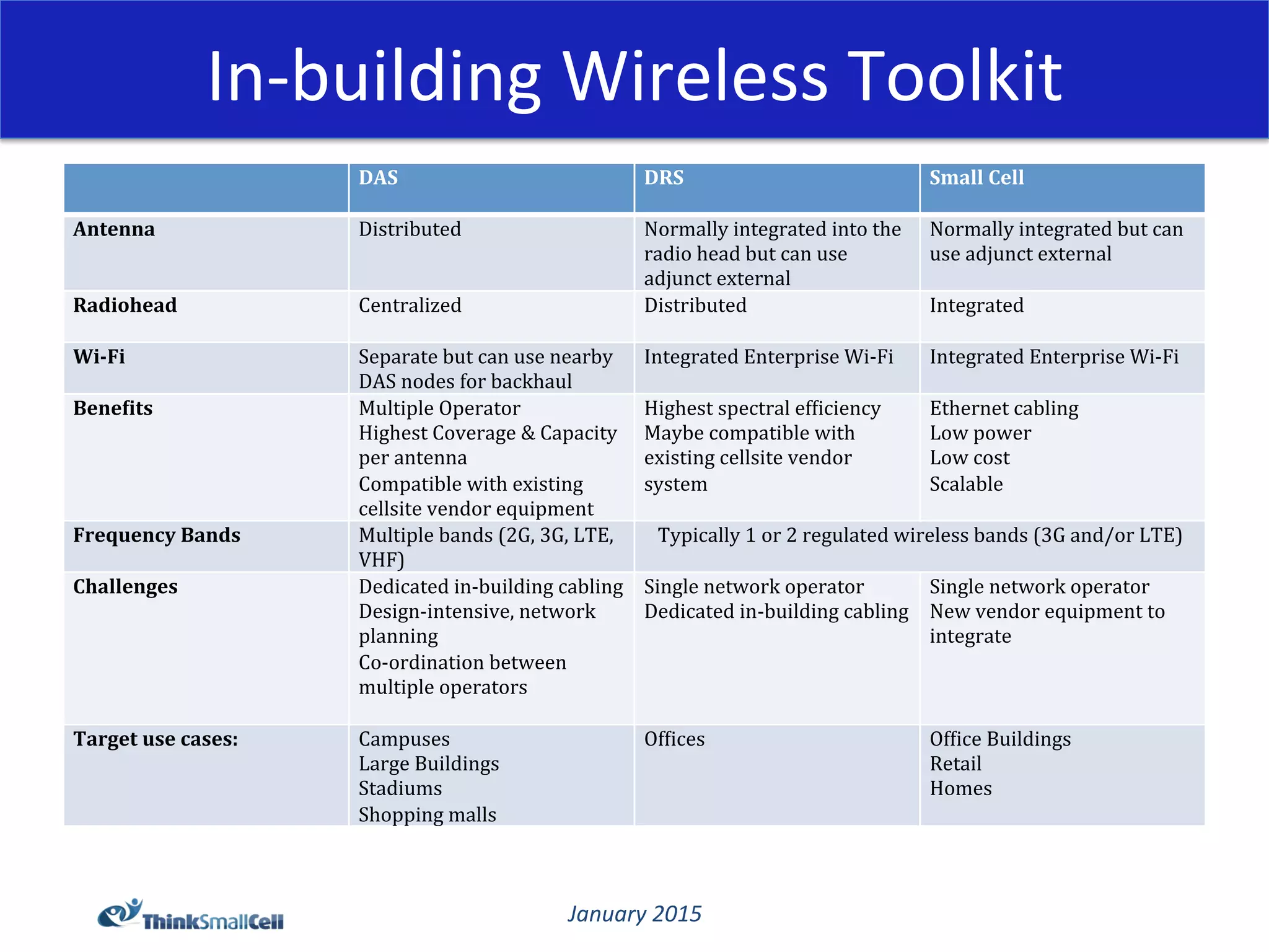 January	
  2015	
  
In-­‐building	
  Wireless	
  Toolkit	
  
	
  	
   DAS	
   DRS	
   Small	
  Cell	
  
Antenna	
   Distributed	
   Normally	
  integrated	
  into	
  the	
  
radio	
  head	
  but	
  can	
  use	
  
adjunct	
  external	
  
Normally	
  integrated	
  but	
  can	
  
use	
  adjunct	
  external	
  
Radiohead	
   Centralized	
   Distributed	
   Integrated	
  
Wi-­‐Fi	
   Separate	
  but	
  can	
  use	
  nearby	
  
DAS	
  nodes	
  for	
  backhaul	
  
Integrated	
  Enterprise	
  Wi-­‐Fi	
   Integrated	
  Enterprise	
  Wi-­‐Fi	
  
Bene5its	
   Multiple	
  Operator	
  
Highest	
  Coverage	
  &	
  Capacity	
  
per	
  antenna	
  
Compatible	
  with	
  existing	
  
cellsite	
  vendor	
  equipment	
  
Highest	
  spectral	
  efJiciency	
  
Maybe	
  compatible	
  with	
  
existing	
  cellsite	
  vendor	
  
system	
  
Ethernet	
  cabling	
  
Low	
  power	
  
Low	
  cost	
  
Scalable	
  
	
  	
  
Frequency	
  Bands	
   Multiple	
  bands	
  (2G,	
  3G,	
  LTE,	
  
VHF)	
  
Typically	
  1	
  or	
  2	
  regulated	
  wireless	
  bands	
  (3G	
  and/or	
  LTE)	
  
Challenges	
   Dedicated	
  in-­‐building	
  cabling	
  
Design-­‐intensive,	
  network	
  
planning	
  
Co-­‐ordination	
  between	
  
multiple	
  operators	
  
	
  	
  
Single	
  network	
  operator	
  
Dedicated	
  in-­‐building	
  cabling	
  
Single	
  network	
  operator	
  
New	
  vendor	
  equipment	
  to	
  
integrate	
  
Target	
  use	
  cases:	
   Campuses	
  
Large	
  Buildings	
  
Stadiums	
  
Shopping	
  malls	
  
OfJices	
   OfJice	
  Buildings	
  
Retail	
  
Homes	
  
 