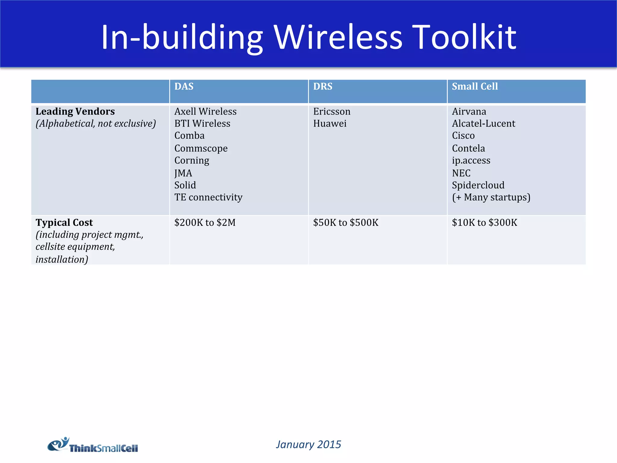 January	
  2015	
  
In-­‐building	
  Wireless	
  Toolkit	
  
	
  	
   DAS	
   DRS	
   Small	
  Cell	
  
Leading	
  Vendors	
  
(Alphabetical,	
  not	
  exclusive)	
  
Axell	
  Wireless	
  
BTI	
  Wireless	
  
Comba	
  
Commscope	
  	
  
Corning	
  
JMA	
  
Solid	
  
TE	
  connectivity	
  
	
  	
  
Ericsson	
  
Huawei	
  
	
  	
  
Airvana	
  	
  
Alcatel-­‐Lucent	
  
Cisco	
  
Contela	
  
ip.access	
  
NEC	
  
Spidercloud	
  
(+	
  Many	
  startups)	
  
	
  	
  
Typical	
  Cost	
  
(including	
  project	
  mgmt.,	
  
cellsite	
  equipment,	
  
installation)	
  
$200K	
  to	
  $2M	
   $50K	
  to	
  $500K	
   $10K	
  to	
  $300K	
  
 