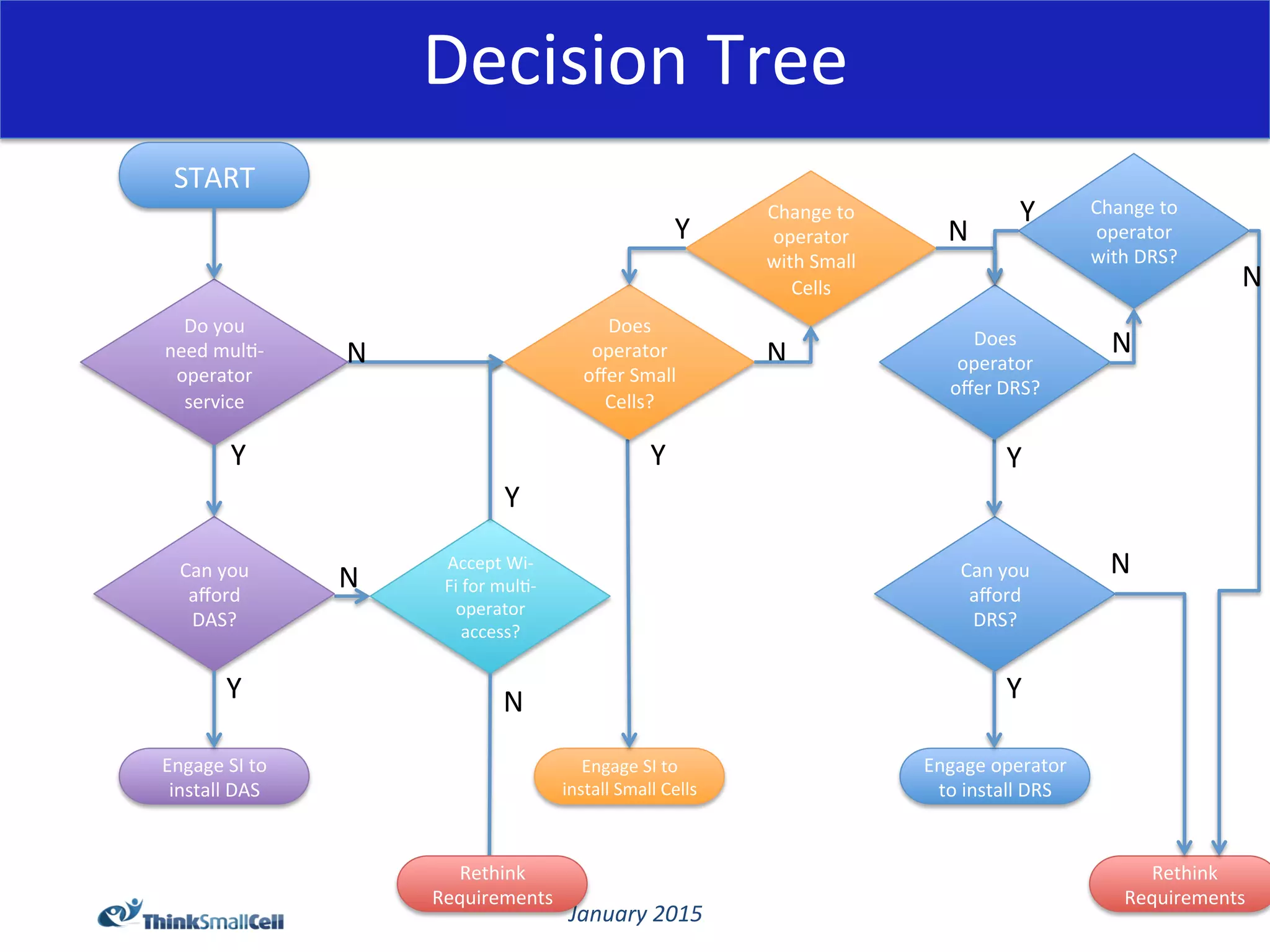 January	
  2015	
  
START	
  
Do	
  you	
  
need	
  mul@-­‐
operator	
  
service	
  
Accept	
  Wi-­‐
Fi	
  for	
  mul@-­‐
operator	
  
access?	
  
N	
  Can	
  you	
  
aﬀord	
  
DAS?	
  
Y	
  
Engage	
  SI	
  to	
  
install	
  DAS	
  
Y	
  
Engage	
  SI	
  to	
  
install	
  Small	
  Cells	
  
Y	
  
Can	
  you	
  
aﬀord	
  
DRS?	
  
Y	
  
Engage	
  operator	
  
to	
  install	
  DRS	
  
Y	
  
Does	
  
operator	
  
oﬀer	
  Small	
  
Cells?	
  
N	
  
Y	
  
Rethink	
  
Requirements	
  
N	
  
N	
  
Change	
  to	
  
operator	
  
with	
  Small	
  
Cells	
  
Y	
  
Does	
  
operator	
  
oﬀer	
  DRS?	
  
N	
  
N	
  
Change	
  to	
  
operator	
  
with	
  DRS?	
  
Y	
  
N	
  
Rethink	
  
Requirements	
  
N	
  
Decision	
  Tree	
  
 