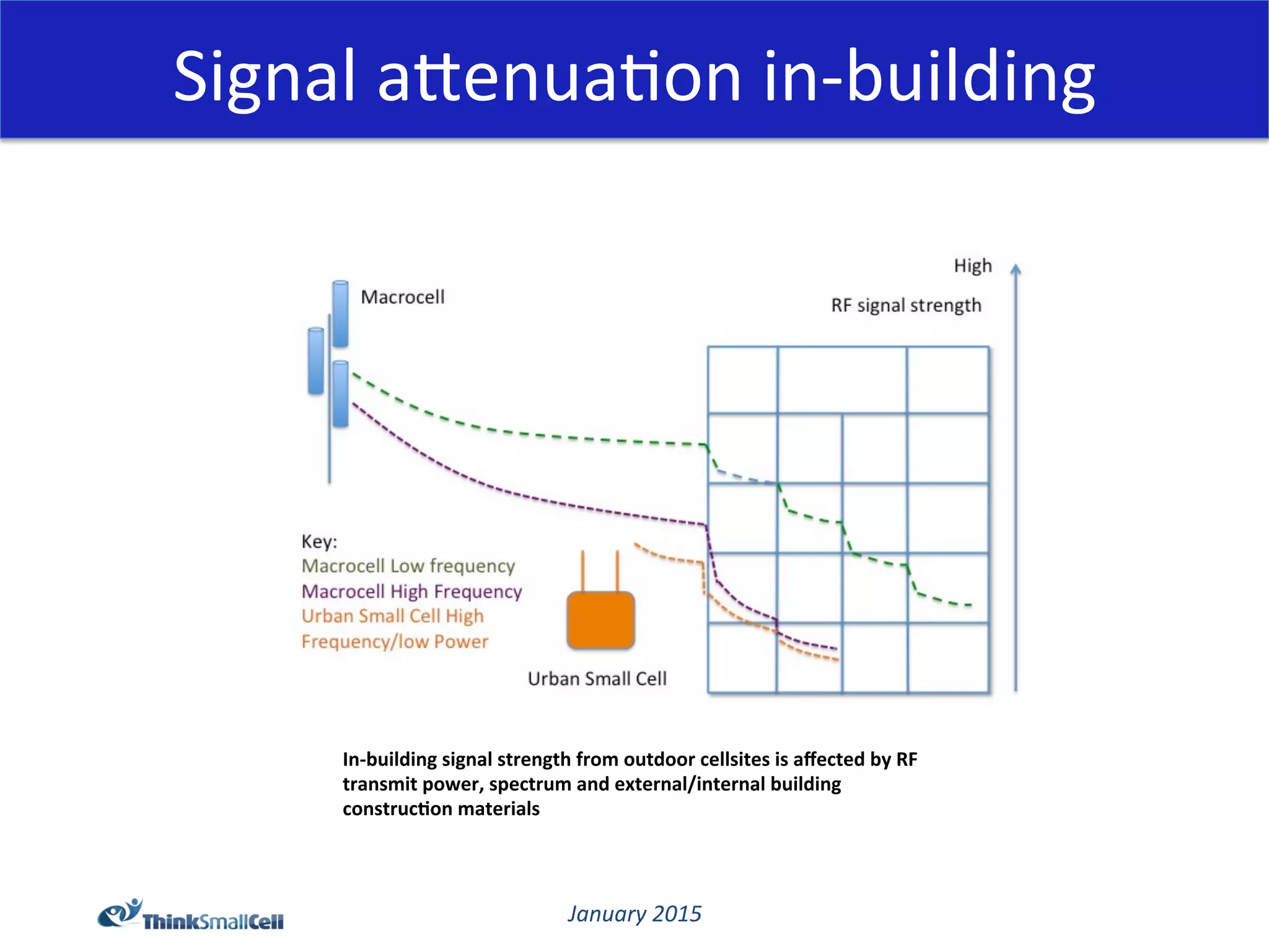January	
  2015	
  
Signal	
  aCenua@on	
  in-­‐building	
  
In-­‐building	
  signal	
  strength	
  from	
  outdoor	
  cellsites	
  is	
  aﬀected	
  by	
  RF	
  
transmit	
  power,	
  spectrum	
  and	
  external/internal	
  building	
  
construc4on	
  materials	
  
 