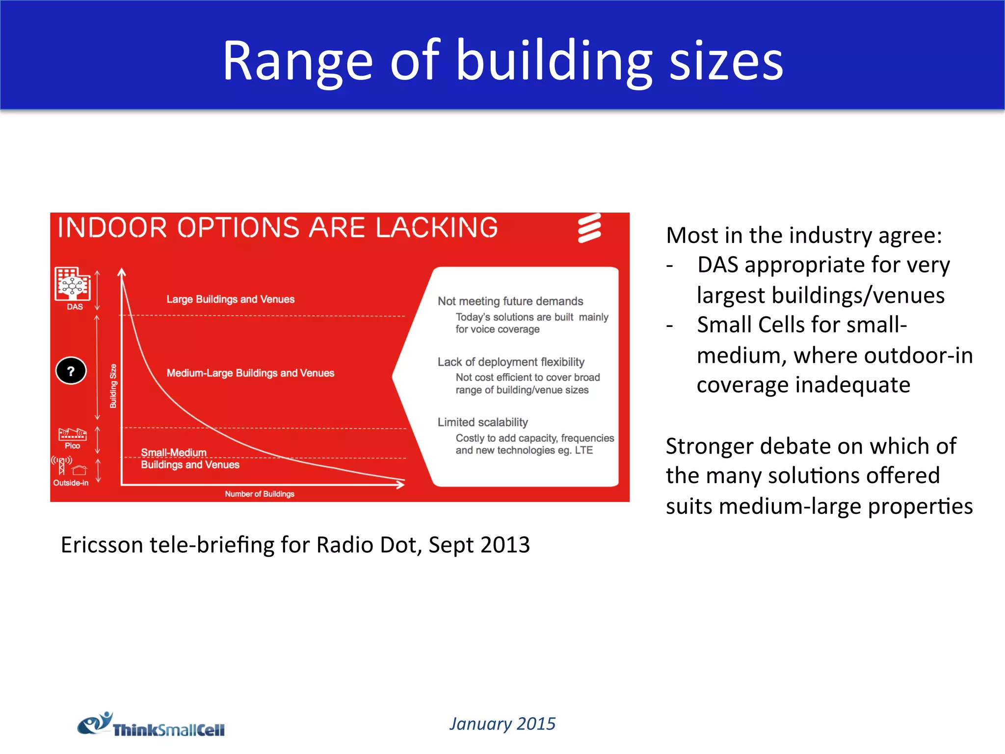 January	
  2015	
  
Range	
  of	
  building	
  sizes	
  
Ericsson	
  tele-­‐brieﬁng	
  for	
  Radio	
  Dot,	
  Sept	
  2013	
  
Most	
  in	
  the	
  industry	
  agree:	
  
-­‐  DAS	
  appropriate	
  for	
  very	
  
largest	
  buildings/venues	
  
-­‐  Small	
  Cells	
  for	
  small-­‐
medium,	
  where	
  outdoor-­‐in	
  
coverage	
  inadequate	
  
Stronger	
  debate	
  on	
  which	
  of	
  
the	
  many	
  solu@ons	
  oﬀered	
  
suits	
  medium-­‐large	
  proper@es	
  
 