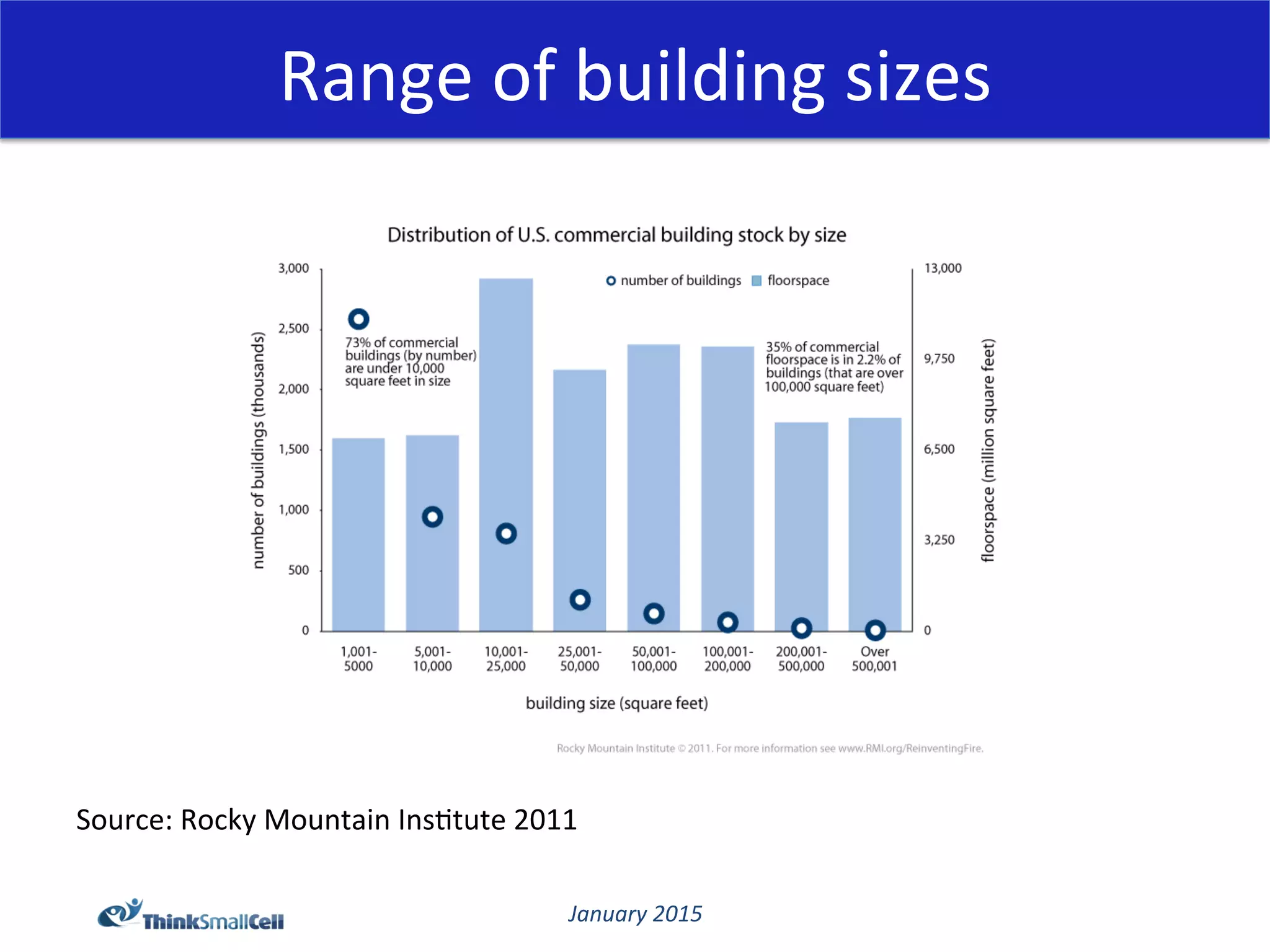 January	
  2015	
  
Range	
  of	
  building	
  sizes	
  
Source:	
  Rocky	
  Mountain	
  Ins@tute	
  2011	
  
 