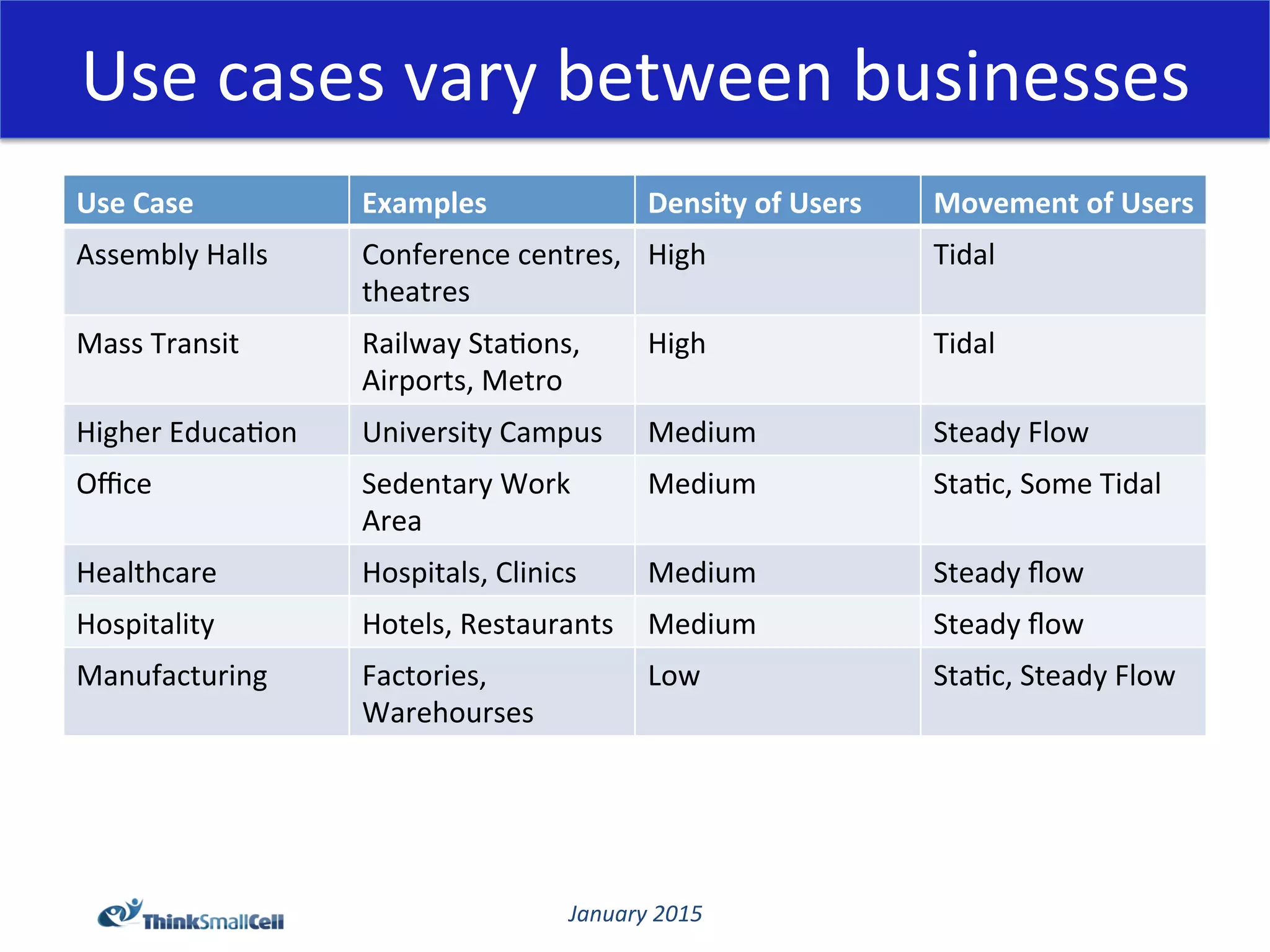 January	
  2015	
  
Use	
  cases	
  vary	
  between	
  businesses	
  
Use	
  Case	
   Examples	
   Density	
  of	
  Users	
   Movement	
  of	
  Users	
  
Assembly	
  Halls	
   Conference	
  centres,	
  
theatres	
  
High	
   Tidal	
  
Mass	
  Transit	
   Railway	
  Sta@ons,	
  
Airports,	
  Metro	
  
High	
   Tidal	
  
Higher	
  Educa@on	
   University	
  Campus	
   Medium	
   Steady	
  Flow	
  
Oﬃce	
   Sedentary	
  Work	
  
Area	
  
Medium	
   Sta@c,	
  Some	
  Tidal	
  
Healthcare	
   Hospitals,	
  Clinics	
   Medium	
   Steady	
  ﬂow	
  
Hospitality	
   Hotels,	
  Restaurants	
   Medium	
   Steady	
  ﬂow	
  
Manufacturing	
   Factories,	
  
Warehourses	
  
Low	
   Sta@c,	
  Steady	
  Flow	
  
 