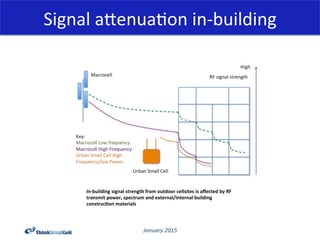 January	
  2015	
  
Signal	
  aCenua@on	
  in-­‐building	
  
In-­‐building	
  signal	
  strength	
  from	
  outdoor	
  cel...