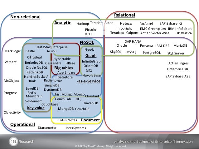 non relational database