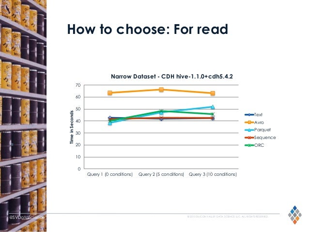 choosing an hdfs data storage format avro vs parquet and more sta orc data format