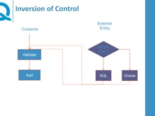 Inversion of Control
Which
DAL?
SQL Oracle
Validate
Add
Customer
External
Entity
 