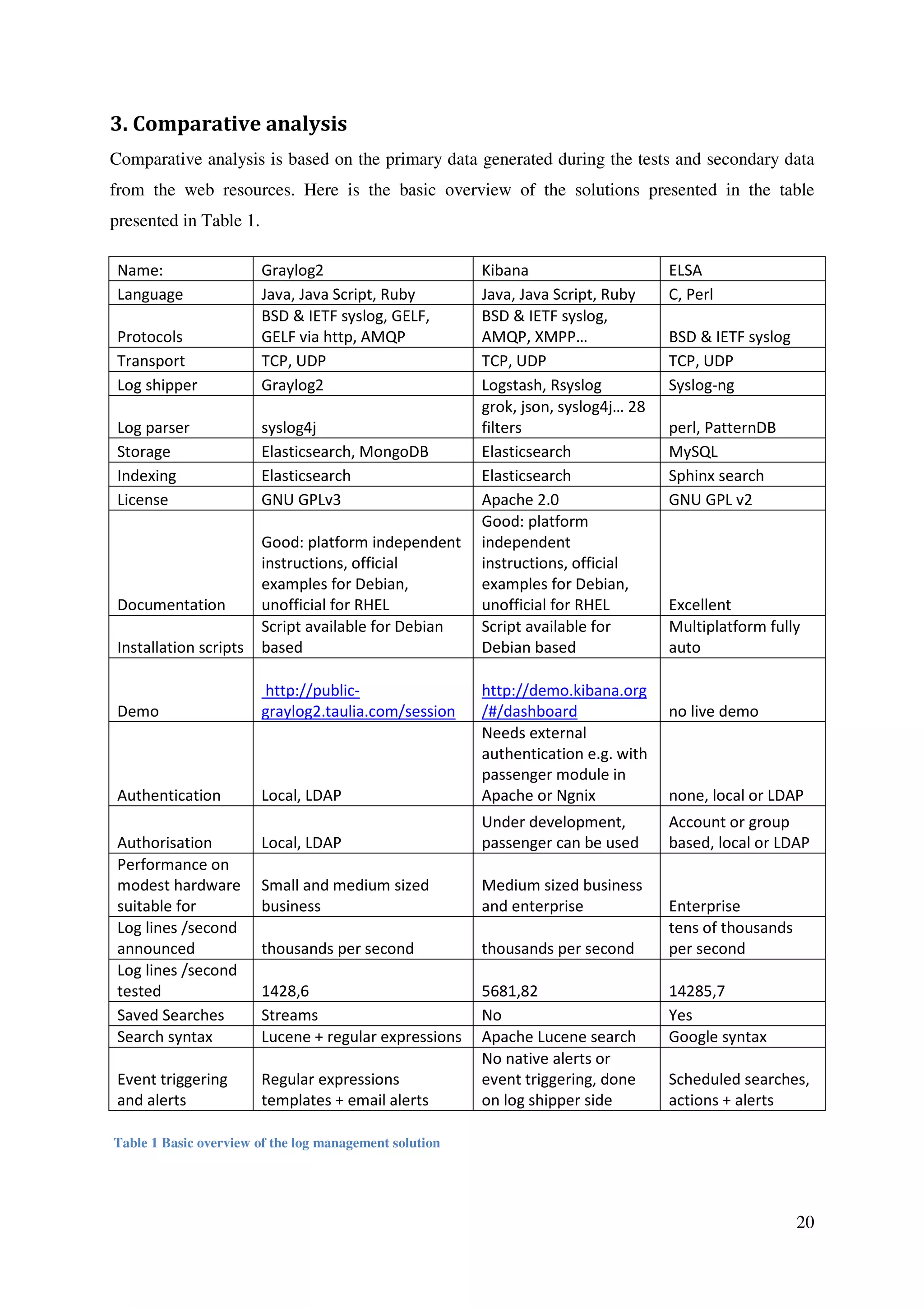 20
3. Comparative analysis
Comparative analysis is based on the primary data generated during the tests and secondary data
from the web resources. Here is the basic overview of the solutions presented in the table
presented in Table 1.
Name: Graylog2 Kibana ELSA
Language Java, Java Script, Ruby Java, Java Script, Ruby C, Perl
Protocols
BSD & IETF syslog, GELF,
GELF via http, AMQP
BSD & IETF syslog,
AMQP, XMPP… BSD & IETF syslog
Transport TCP, UDP TCP, UDP TCP, UDP
Log shipper Graylog2 Logstash, Rsyslog Syslog-ng
Log parser syslog4j
grok, json, syslog4j… 28
filters perl, PatternDB
Storage Elasticsearch, MongoDB Elasticsearch MySQL
Indexing Elasticsearch Elasticsearch Sphinx search
License GNU GPLv3 Apache 2.0 GNU GPL v2
Documentation
Good: platform independent
instructions, official
examples for Debian,
unofficial for RHEL
Good: platform
independent
instructions, official
examples for Debian,
unofficial for RHEL Excellent
Installation scripts
Script available for Debian
based
Script available for
Debian based
Multiplatform fully
auto
Demo
http://public-
graylog2.taulia.com/session
http://demo.kibana.org
/#/dashboard no live demo
Authentication Local, LDAP
Needs external
authentication e.g. with
passenger module in
Apache or Ngnix none, local or LDAP
Authorisation Local, LDAP
Under development,
passenger can be used
Account or group
based, local or LDAP
Performance on
modest hardware
suitable for
Small and medium sized
business
Medium sized business
and enterprise Enterprise
Log lines /second
announced thousands per second thousands per second
tens of thousands
per second
Log lines /second
tested 1428,6 5681,82 14285,7
Saved Searches Streams No Yes
Search syntax Lucene + regular expressions Apache Lucene search Google syntax
Event triggering
and alerts
Regular expressions
templates + email alerts
No native alerts or
event triggering, done
on log shipper side
Scheduled searches,
actions + alerts
Table 1 Basic overview of the log management solution
 
