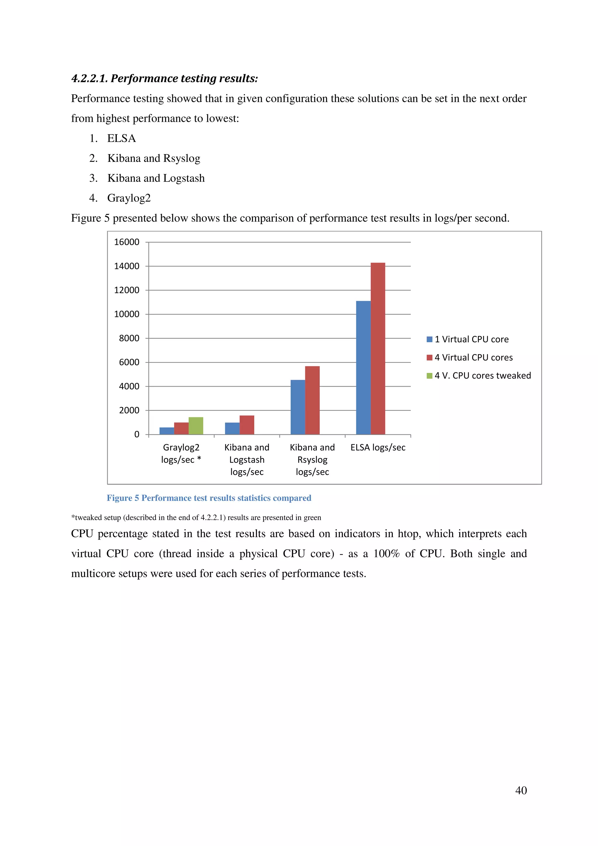 40
4.2.2.1. Performance testing results:
Performance testing showed that in given configuration these solutions can be set in the next order
from highest performance to lowest:
1. ELSA
2. Kibana and Rsyslog
3. Kibana and Logstash
4. Graylog2
Figure 5 presented below shows the comparison of performance test results in logs/per second.
Figure 5 Performance test results statistics compared
*tweaked setup (described in the end of 4.2.2.1) results are presented in green
CPU percentage stated in the test results are based on indicators in htop, which interprets each
virtual CPU core (thread inside a physical CPU core) - as a 100% of CPU. Both single and
multicore setups were used for each series of performance tests.
0
2000
4000
6000
8000
10000
12000
14000
16000
Graylog2
logs/sec *
Kibana and
Logstash
logs/sec
Kibana and
Rsyslog
logs/sec
ELSA logs/sec
1 Virtual CPU core
4 Virtual CPU cores
4 V. CPU cores tweaked
 