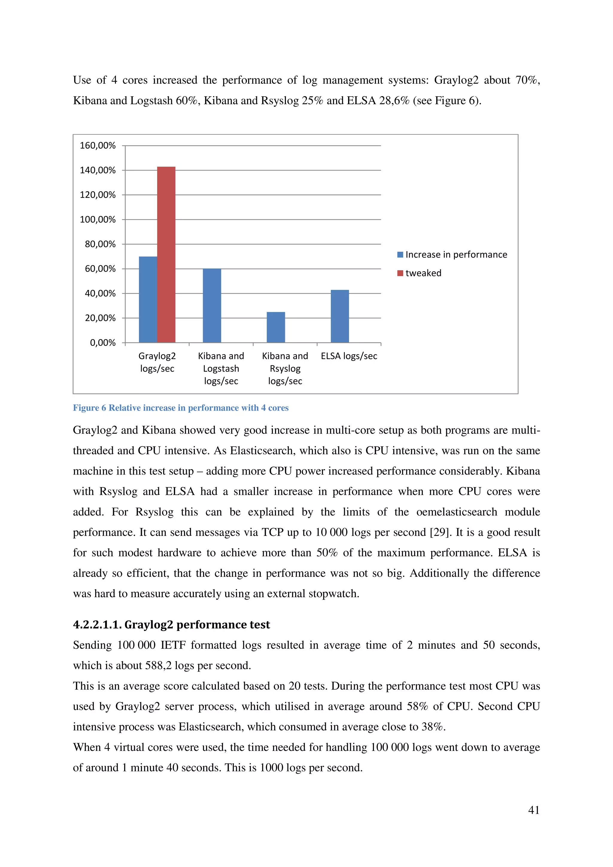 41
Use of 4 cores increased the performance of log management systems: Graylog2 about 70%,
Kibana and Logstash 60%, Kibana and Rsyslog 25% and ELSA 28,6% (see Figure 6).
Figure 6 Relative increase in performance with 4 cores
Graylog2 and Kibana showed very good increase in multi-core setup as both programs are multi-
threaded and CPU intensive. As Elasticsearch, which also is CPU intensive, was run on the same
machine in this test setup – adding more CPU power increased performance considerably. Kibana
with Rsyslog and ELSA had a smaller increase in performance when more CPU cores were
added. For Rsyslog this can be explained by the limits of the oemelasticsearch module
performance. It can send messages via TCP up to 10 000 logs per second [29]. It is a good result
for such modest hardware to achieve more than 50% of the maximum performance. ELSA is
already so efficient, that the change in performance was not so big. Additionally the difference
was hard to measure accurately using an external stopwatch.
4.2.2.1.1. Graylog2 performance test
Sending 100 000 IETF formatted logs resulted in average time of 2 minutes and 50 seconds,
which is about 588,2 logs per second.
This is an average score calculated based on 20 tests. During the performance test most CPU was
used by Graylog2 server process, which utilised in average around 58% of CPU. Second CPU
intensive process was Elasticsearch, which consumed in average close to 38%.
When 4 virtual cores were used, the time needed for handling 100 000 logs went down to average
of around 1 minute 40 seconds. This is 1000 logs per second.
0,00%
20,00%
40,00%
60,00%
80,00%
100,00%
120,00%
140,00%
160,00%
Graylog2
logs/sec
Kibana and
Logstash
logs/sec
Kibana and
Rsyslog
logs/sec
ELSA logs/sec
Increase in performance
tweaked
 