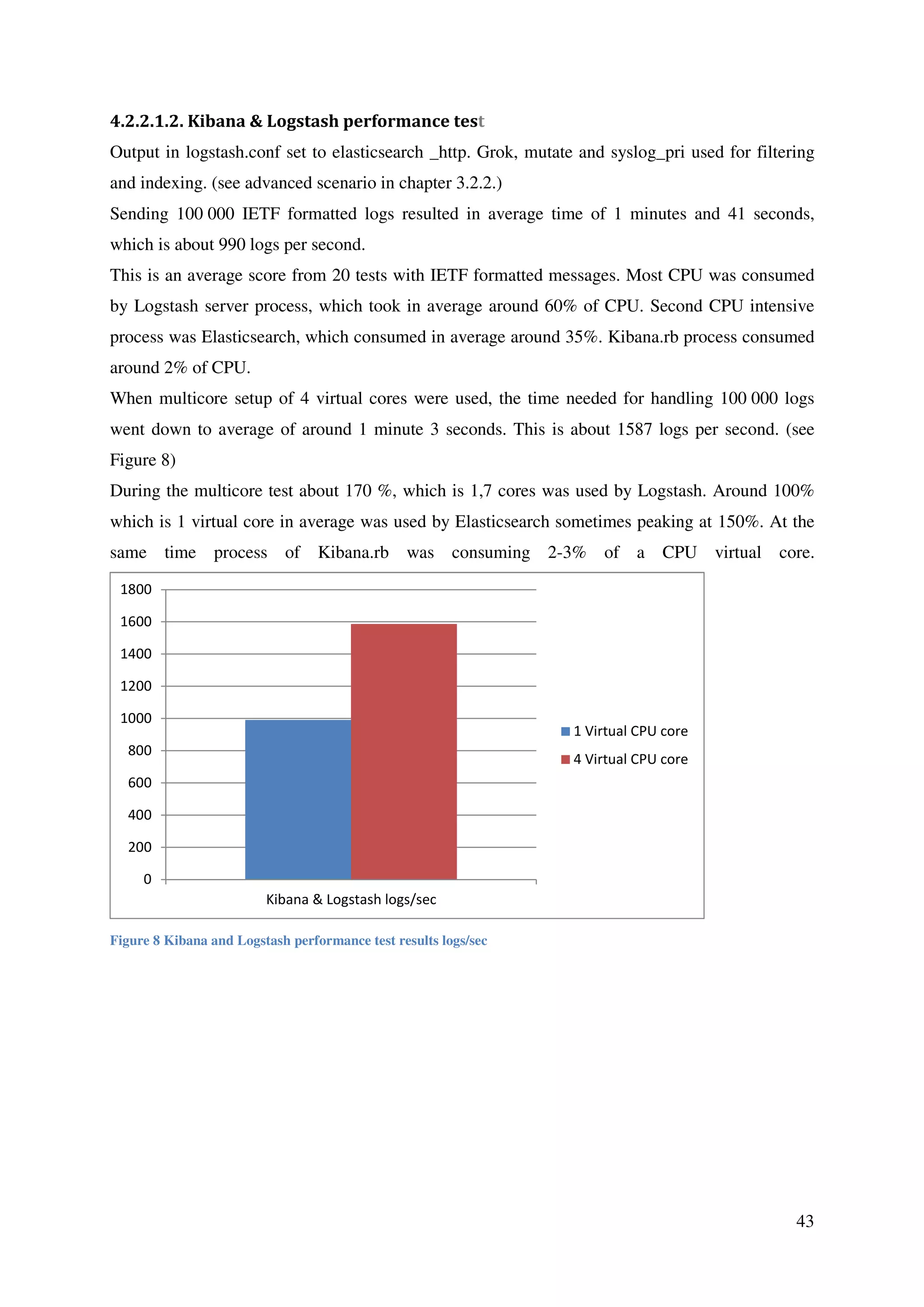 43
4.2.2.1.2. Kibana & Logstash performance test
Output in logstash.conf set to elasticsearch _http. Grok, mutate and syslog_pri used for filtering
and indexing. (see advanced scenario in chapter 3.2.2.)
Sending 100 000 IETF formatted logs resulted in average time of 1 minutes and 41 seconds,
which is about 990 logs per second.
This is an average score from 20 tests with IETF formatted messages. Most CPU was consumed
by Logstash server process, which took in average around 60% of CPU. Second CPU intensive
process was Elasticsearch, which consumed in average around 35%. Kibana.rb process consumed
around 2% of CPU.
When multicore setup of 4 virtual cores were used, the time needed for handling 100 000 logs
went down to average of around 1 minute 3 seconds. This is about 1587 logs per second. (see
Figure 8)
During the multicore test about 170 %, which is 1,7 cores was used by Logstash. Around 100%
which is 1 virtual core in average was used by Elasticsearch sometimes peaking at 150%. At the
same time process of Kibana.rb was consuming 2-3% of a CPU virtual core.
Figure 8 Kibana and Logstash performance test results logs/sec
0
200
400
600
800
1000
1200
1400
1600
1800
Kibana & Logstash logs/sec
1 Virtual CPU core
4 Virtual CPU core
 