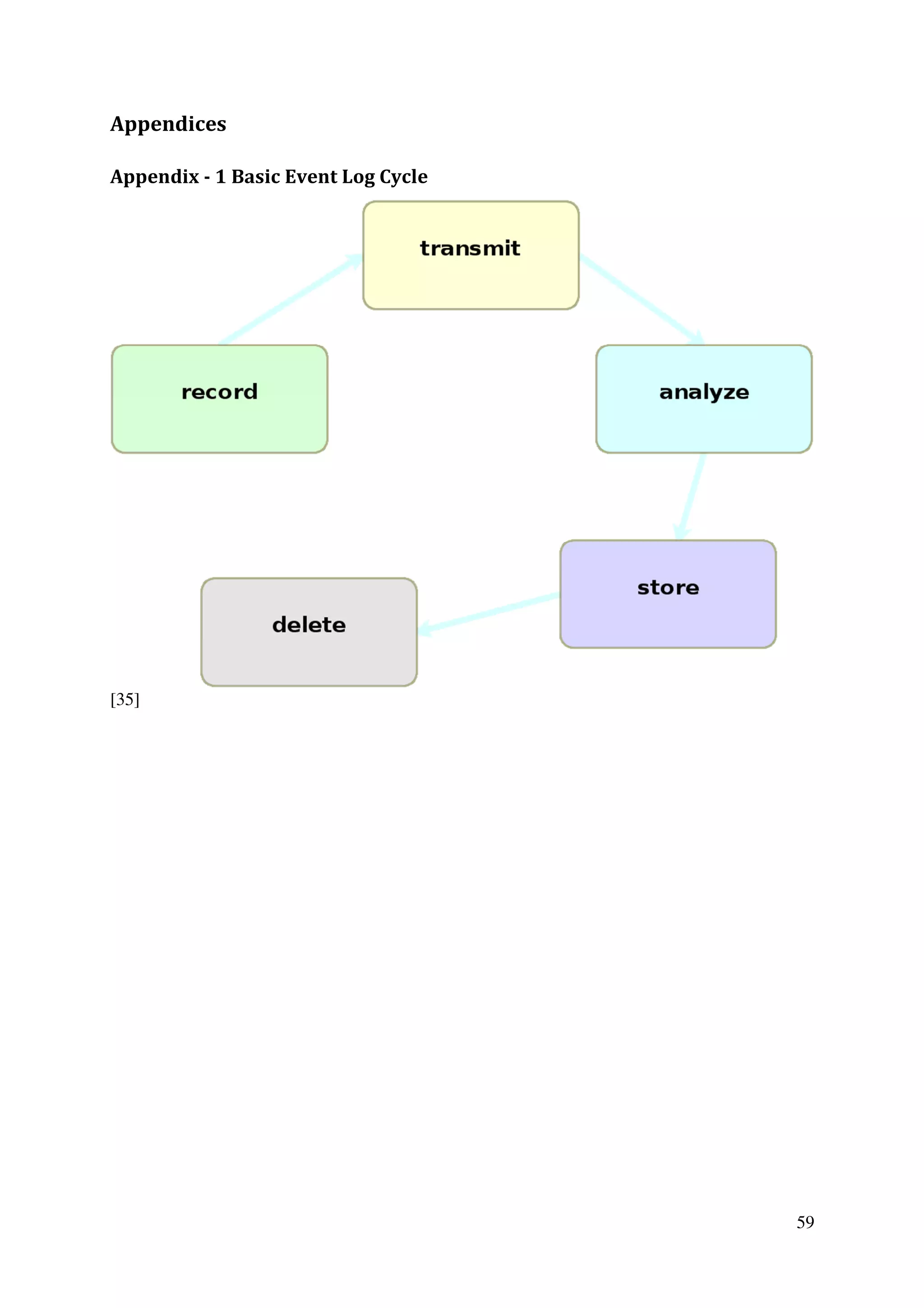 59
Appendices
Appendix - 1 Basic Event Log Cycle
[35]
 
