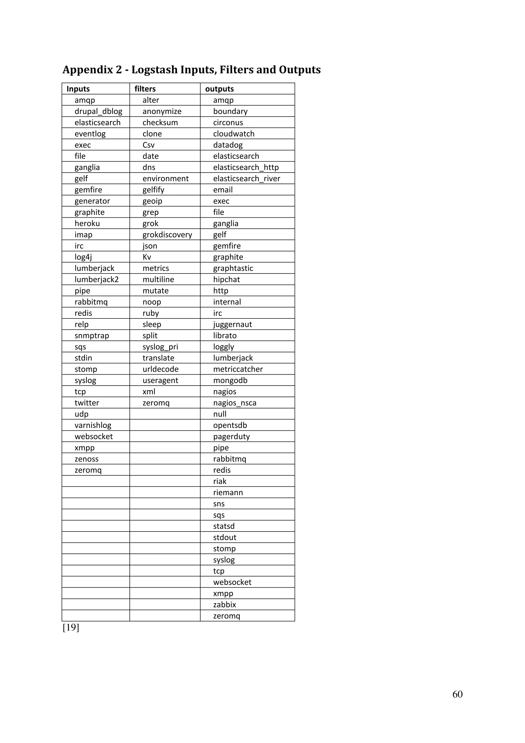 60
Appendix 2 - Logstash Inputs, Filters and Outputs
Inputs filters outputs
amqp alter amqp
drupal_dblog anonymize boundary
elasticsearch checksum circonus
eventlog clone cloudwatch
exec Csv datadog
file date elasticsearch
ganglia dns elasticsearch_http
gelf environment elasticsearch_river
gemfire gelfify email
generator geoip exec
graphite grep file
heroku grok ganglia
imap grokdiscovery gelf
irc json gemfire
log4j Kv graphite
lumberjack metrics graphtastic
lumberjack2 multiline hipchat
pipe mutate http
rabbitmq noop internal
redis ruby irc
relp sleep juggernaut
snmptrap split librato
sqs syslog_pri loggly
stdin translate lumberjack
stomp urldecode metriccatcher
syslog useragent mongodb
tcp xml nagios
twitter zeromq nagios_nsca
udp null
varnishlog opentsdb
websocket pagerduty
xmpp pipe
zenoss rabbitmq
zeromq redis
riak
riemann
sns
sqs
statsd
stdout
stomp
syslog
tcp
websocket
xmpp
zabbix
zeromq
[19]
 