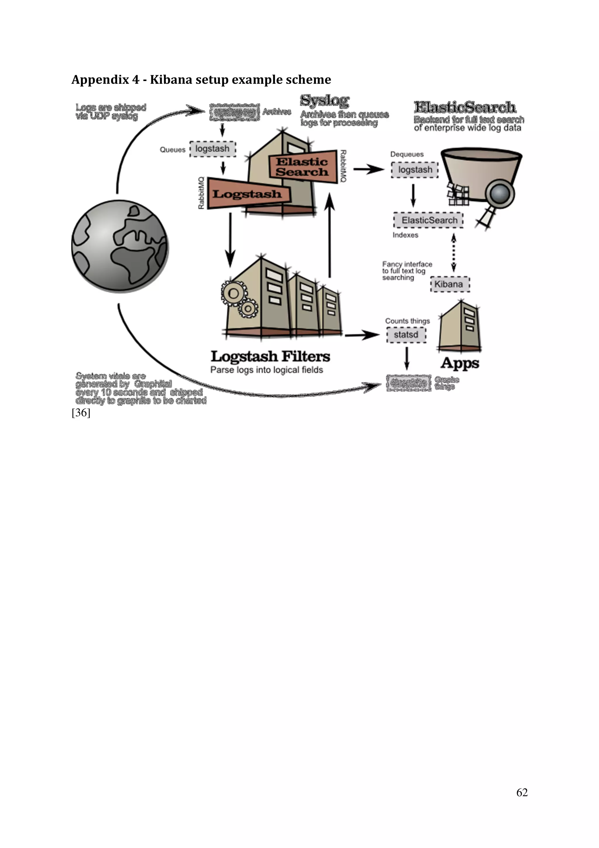 62
Appendix 4 - Kibana setup example scheme
[36]
 