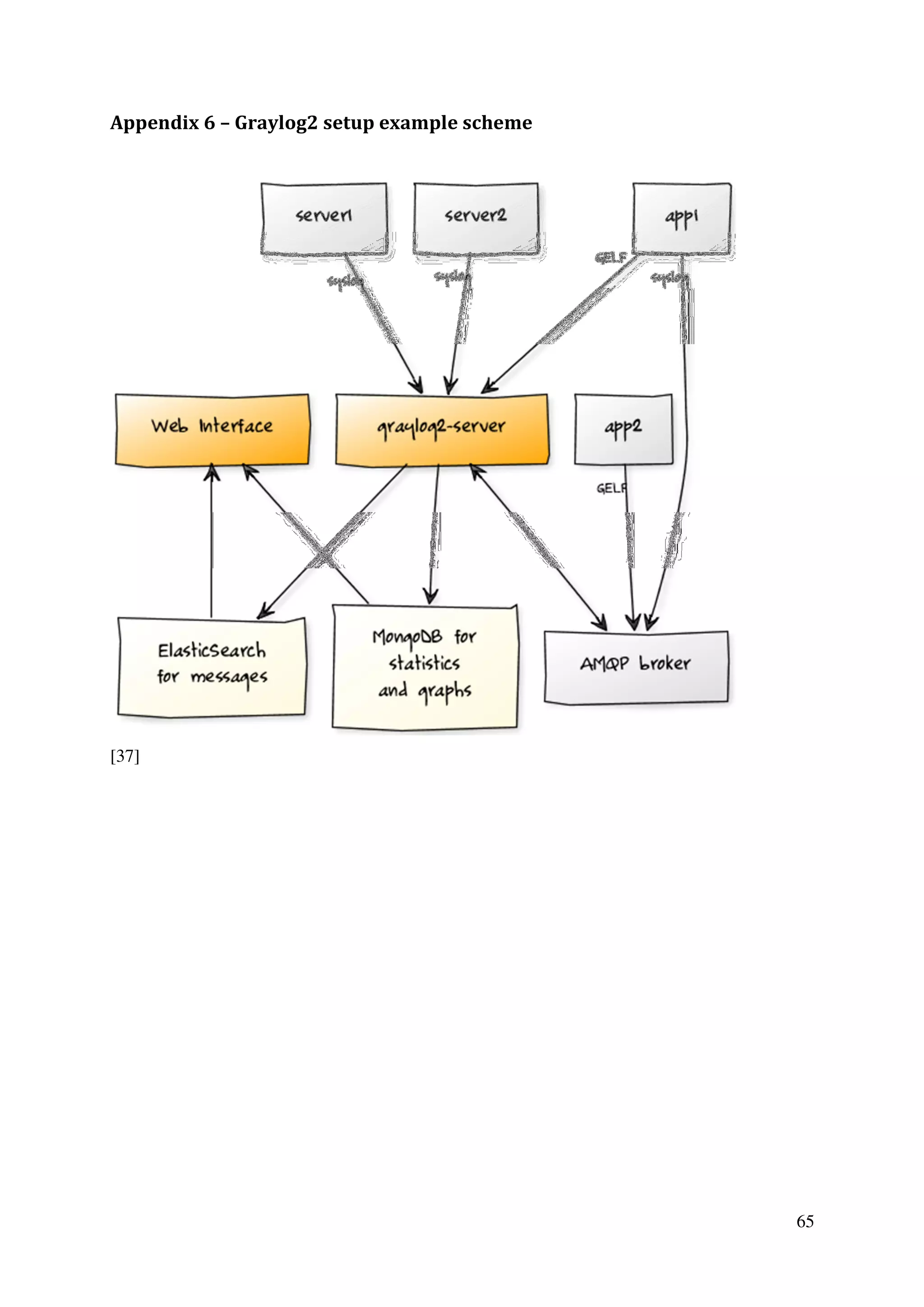 65
Appendix 6 – Graylog2 setup example scheme
[37]
 