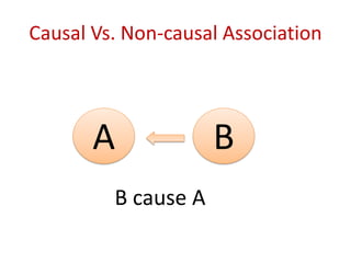 Causal Vs. Non-causal Association
A B
B cause A
 