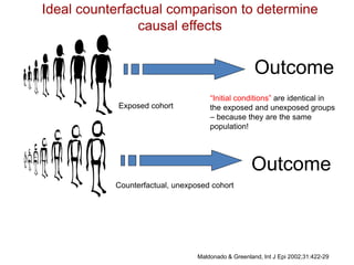 Outcome
Outcome
Counterfactual, unexposed cohort
Exposed cohort
Ideal counterfactual comparison to determine
causal effects
Maldonado & Greenland, Int J Epi 2002;31:422-29
“Initial conditions” are identical in
the exposed and unexposed groups
– because they are the same
population!
 