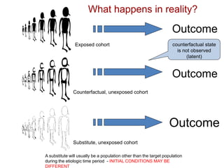 Outcome
Outcome
Counterfactual, unexposed cohort
Exposed cohort
Substitute, unexposed cohort
Outcome
What happens in reality?
counterfactual state
is not observed
(latent)
A substitute will usually be a population other than the target population
during the etiologic time period - INITIAL CONDITIONS MAY BE
DIFFERENT
 