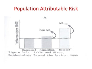 Population Attributable Risk
 