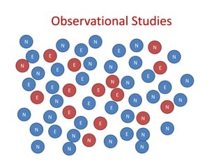Observational Studies
E
E
E
E
E
E
E
E
EE
E
E
N
E
E
N
N
N
N
N
N
N
N
N
N
N
N
N
N N
N
N
N
N
N
N
N
N
E
E
E
E
E
E
E
E
E
N
NN
N
N
N
N
N
 