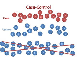 Case-Control
E EE
E
EE
E
E
E
EE
E
N
E
E
N
N
N
N N
N N N
N
N
NN N N N
N
N
N
N N
N
N NE
E E
EE
E E E
E
N
N
N
N
N
N
N
N N
Cases
Controls
 
