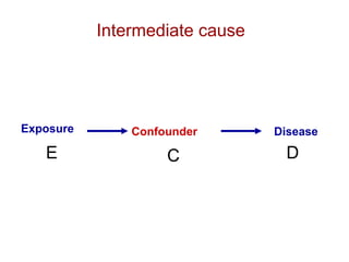 Exposure Confounder
Intermediate cause
E DC
Disease
 