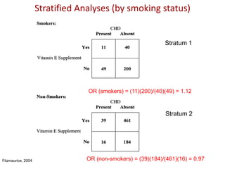 Stratified Analyses (by smoking status)
Fitzmaurice, 2004
OR (smokers) = (11)(200)/(40)(49) = 1.12
OR (non-smokers) = (39)(184)/(461)(16) = 0.97
Stratum 1
Stratum 2
 