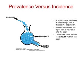 Prevalence Versus Incidence
• Prevalence can be viewed
as describing a pool of
disease in a population.
• Incidence describes the
input flow of new cases
into the pool.
• Deaths and cures reflects
the output flow from the
pool.
 
