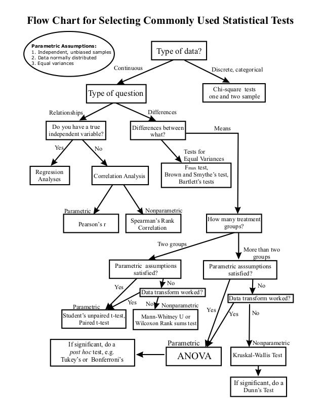 Statistical Test Flow Chart